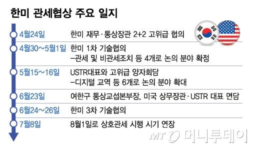 한미 관세협상 주요 일지/그래픽=김다나