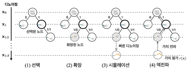 연구팀의 인공지능 확산 모델의 추론-시간 확장 실현 개요.[KAIST 제공]