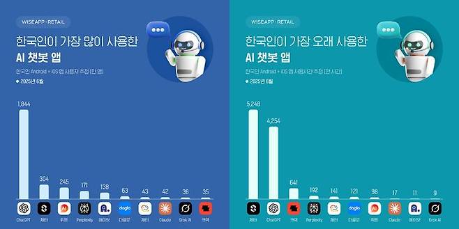 [서울=뉴시스] 와이즈앱·리테일에 따르면 지난달 가장 많은 한국인이 사용한 AI 챗봇 앱은 챗GPT다. 추산 월 이용자 수(MAU)는 1844만명으로 2위 제타(304만명)보다 6배 더 많다. 하지만 한국인이 지난달 가장 오래 사용한 AI 챗봇 앱은 제타가 1위다. 월 총사용 시간이 5248시간으로 챗GPT(4254만 시간)보다 1.23배 더 많다. (사진=와이즈앱·리테일 제공) *재판매 및 DB 금지