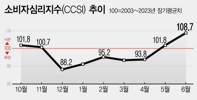 [서울=뉴시스] 사진은 한국은행이 지난달 24일 발표한 6월 소비자심리지수(CCSI) 관련. (그래픽=전진우 기자) 618tue@newsis.com *재판매 및 DB 금지
