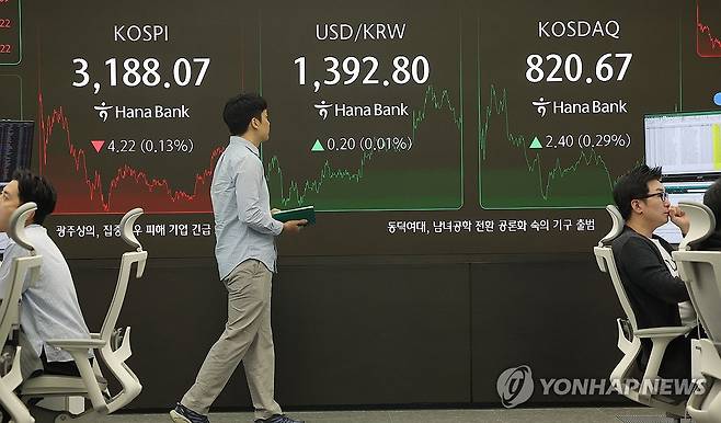 딜링룸 (서울=연합뉴스) 류영석 기자 = 코스피가 전장보다 4.22p(0.13%) 내린 3,188.07로 마감한 18일 오후 서울 중구 하나은행 딜링룸에서 딜러들이 업무를 보고 있다.
    이날 원/달러 환율은 오후3시30분 기준 전날보다 0.4원 오른 1,393.0원을 기록했고, 코스닥은 2.40p(0.29%) 오른 820.67로 마감했다. 2025.7.18 ondol@yna.co.kr