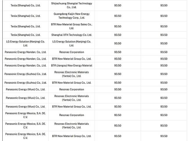 중국산 음극재 반덤팡 예비 관세 부과율 표 [미국 상무부 산하 국제무역청 홈페이지. 재판매 및 DB 금지]