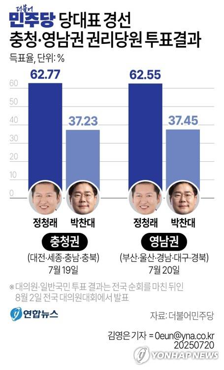 [그래픽] 민주 당대표 경선 충청·영남권 권리당원 투표결과 (서울=연합뉴스) 김영은 기자 = 더불어민주당 대표 선출을 위한 영남권 순회 경선에서 정청래 후보가 박찬대 후보에 또다시 승리했다. 민주당은 20일 서울 여의도 중앙당사에서 전국 경선 두 번째 지역인 영남권(부산·울산·경남·대구·경북) 합동 연설회를 열고 권리당원 투표 결과를 발표했다. 투표 결과 정 후보가 62.55%의 득표율로 박 후보(37.45%)에 약 25%포인트 앞섰다. 0eun@yna.co.kr X(트위터) @yonhap_graphics  페이스북 tuney.kr/LeYN1
