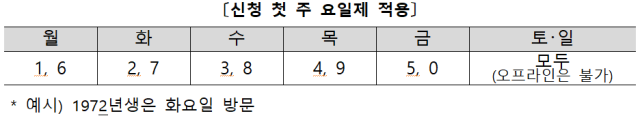 민생쿠폰 신청 첫 주 요일제./경남도/
