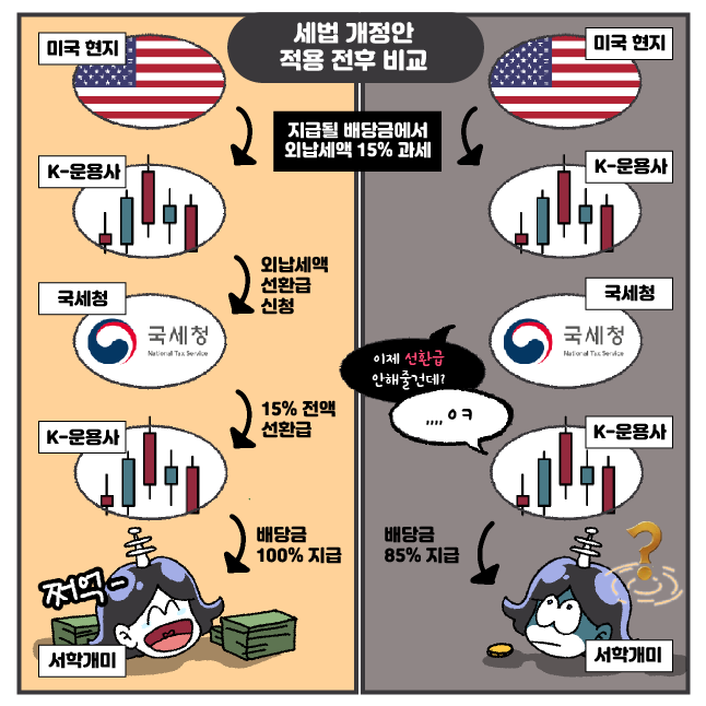 ISA 해외ETF 배당소득 과세체계 전후 비교./삽화=황은진 기자