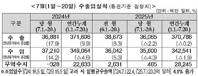 (표=관세청)