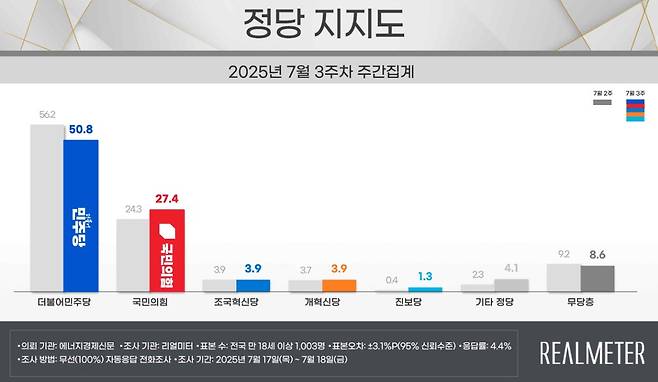 리얼미터 제공.