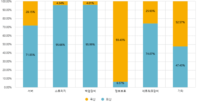 하드웨어 유형별 국산화 현황 (사진=행안부)
