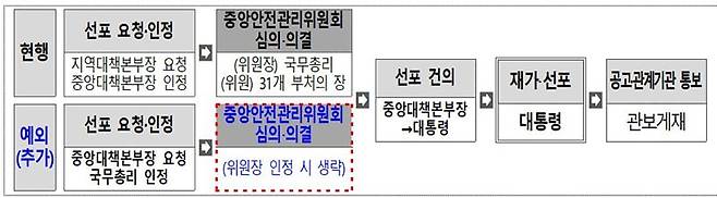 개선된 특별재난지역 선포 절차. /행정안전부 제공