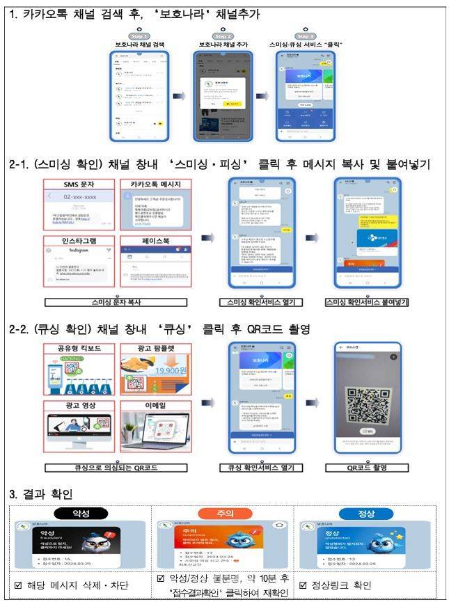 한국인터넷진흥원(KISA)이 ‘민생회복 소비쿠폰’ 정책 시행 시기를 악용한 디지털 사기 범죄 확산에 대응하기 위해 전사적인 감시 체계를 가동했다. 이미지는 스미싱, 피싱, 큐싱 확인서비스 이용방법 내용. ⓒ한국인터넷진흥원