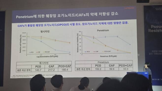 김수정 현대ADM바이오 연구소장이 21일 기자간담회에서 페니트리움 효과를 확인한 연구 결과를 소개하고 있다. 그래프는 페니트리움이&nbsp;항암제 젬시타빈보다 암세포 내성을 더 효과적으로 줄인다는 것을 보여준다. 박정연 기자 hesse@donga.com