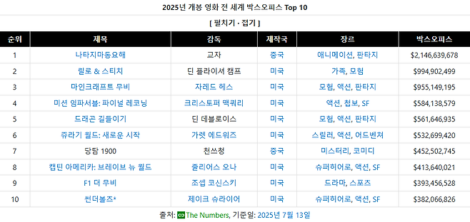 1.png ???: 디즈니는 드래곤 길들이기 실사화 보고 좀 배워라!