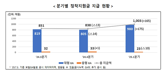 법인보험대리점(GA)가 설계사에게 지급한 2025년 1분기 정착지원금은 1003억원으로 집계됐다. 금감원 제공