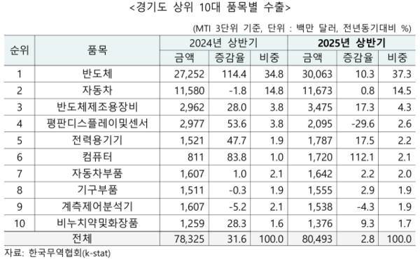 경기도 상위 10대 품목별 수출. 한국무역협회 경기남부지역본부 제공
