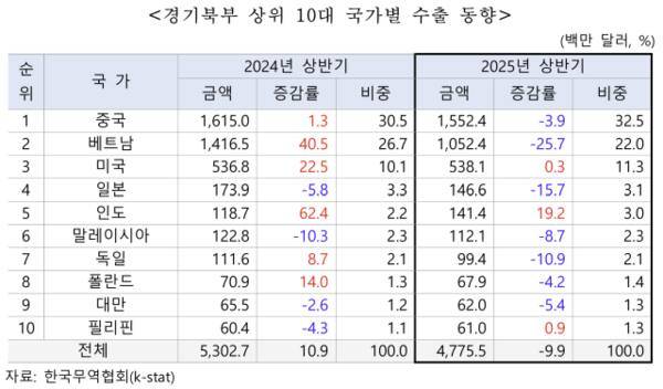 경기북부 상위 10대 국가별 수출 동향. 한국무역협회 경기북부지역본부 제공
