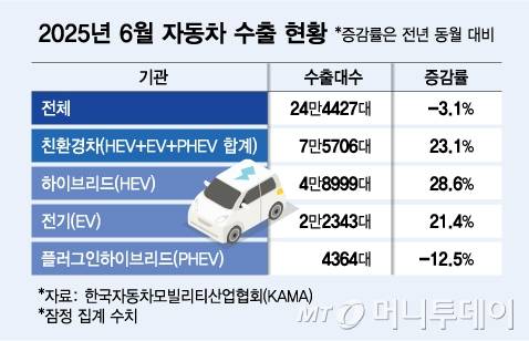 2025년 6월 자동차 수출 현황/그래픽=김다나