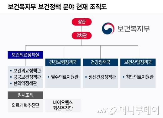 보건복지부 보건정책 분야 현재 조직도/그래픽=윤선정