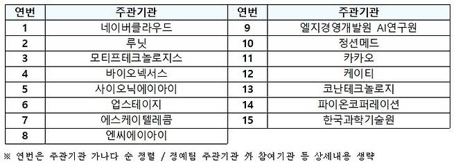 '독자 AI 파운데이션 모델' 프로젝트에 참여의사를 밝힌 주관기관 15곳 명단. (사진=과기정통부 제공) *재판매 및 DB 금지