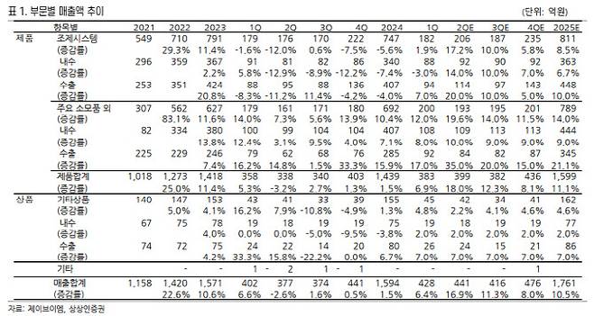 (표=상상인증권)