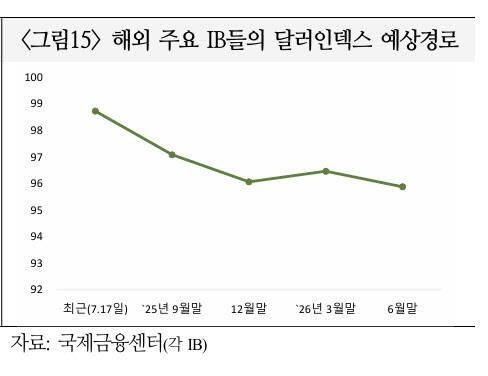 사진=국제금융센터