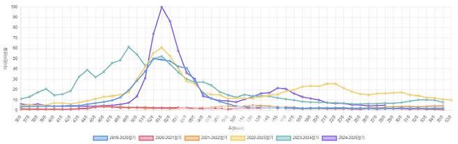 2020~2025 독감 환자 발생 의사환자분율(1000명당 의심 환자의 수를 나타낸 비율)표. (자료=질병관리청)