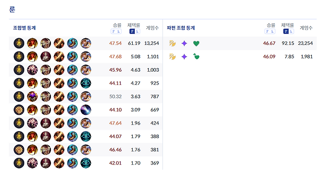 - 치명적 속도가 대부분 상황에서 우세하다&nbsp;(출처: lol.ps 7월 21일 오후 5시 기준)