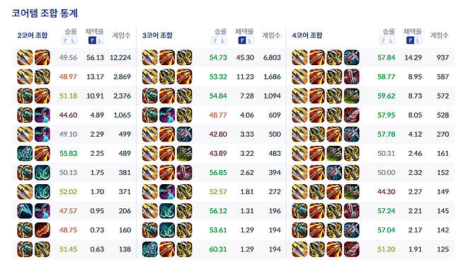 - 아이템은 윤 탈 야생화살을 기준으로 빌드를 구성하는것이 좋다&nbsp;(출처: lol.ps 7월 21일 오후 5시 기준)