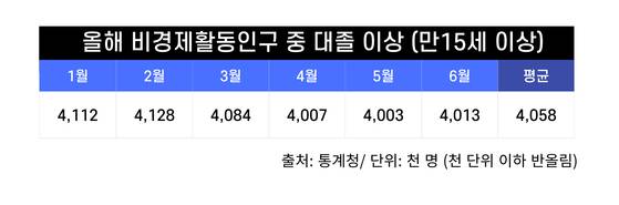 올해 상반기 비경제활동인구 중 대졸 이상 〈출처:통계청〉