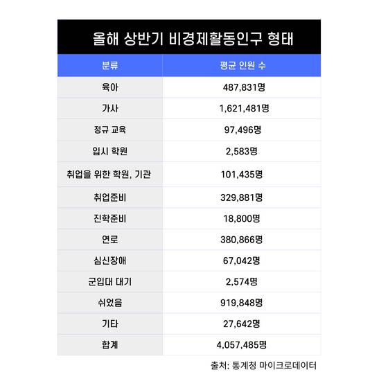 올해 상반기 비경제활동인구 형태 평균 수 〈출처:통계청〉
