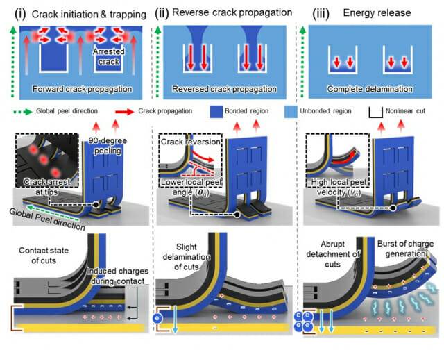 접착 필름이 강력한 전기 신호를 내고 우수한 접착력을 지닐 수 있는 구조적 원리를 나타낸 그림. i)은 절개 패턴 팁 전파 억제 ii)는 접착강도 증가 현상 iii)은 강한 전기생성을 보여주는 모습.(그림=UNIST)