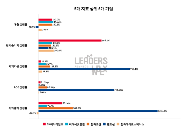 리더스인덱스가 22일 공개한 국내 30대 그룹이 최근 10년간 5000억원 이상의 규모로 인수·합병한 기업중 상위 5개 기업 실적. 리더스 인덱스 제공.