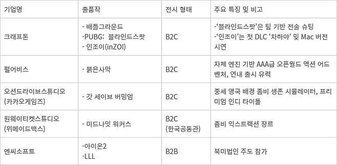 게임스컴 2025 참가사 주요 출품작