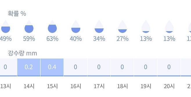 Screenshot_20250722_083349_NAVER.jpg 오늘 서울 강수량 예보