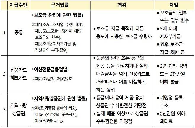 부정유통 행위별 적발에 따른 처벌 내용