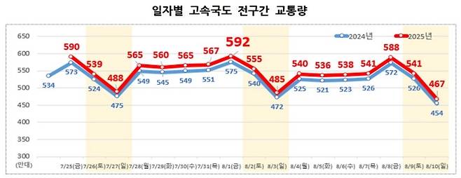일자별 고속도로 전구간 교통량.(국토교통부 제공)