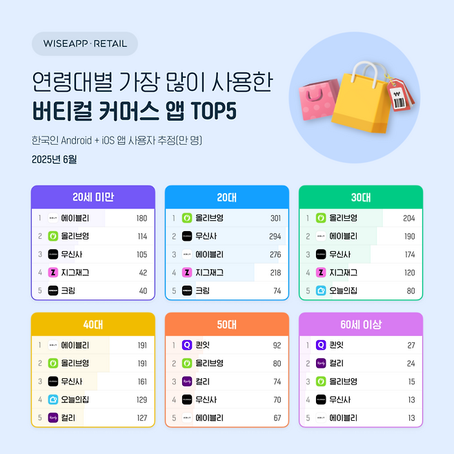 와이즈앱·리테일 버티컬 커머스 앱 월간 활성 사용자 수(MAU) 조사 결과. [와이즈앱 제공]