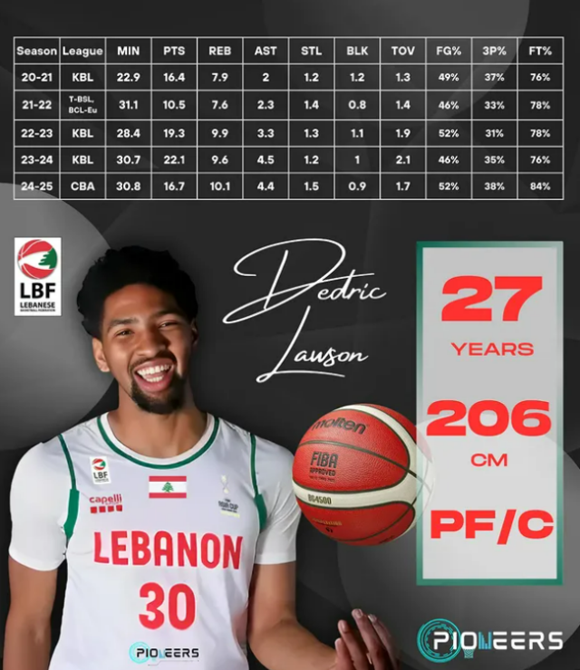이번 레바논은 국내 농구 팬들에게도 익숙할 수 있다. 2023-24시즌 외국선수 MVP 디드릭 로슨이 귀화, 합류했기 때문이다. 이전까지 오마리 스펠맨과 함께했던 레바논은 이번 아시아컵부터 로슨과 동행한다. 사진=피오니어스 바스켓볼 SNS
