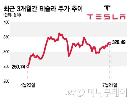 최근 3개월간 테슬라 주가 추이/그래픽=김지영