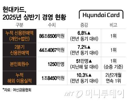 현대카드, 2025년 상반기 경영 현황/그래픽=이지혜