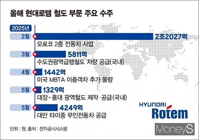 현대로템이 올해 레일솔루션(철도) 부문에서 대규모 수주에 연이어 성공하며 글로벌 경쟁력을 강화하고 있다. /그래픽=김은옥 기자