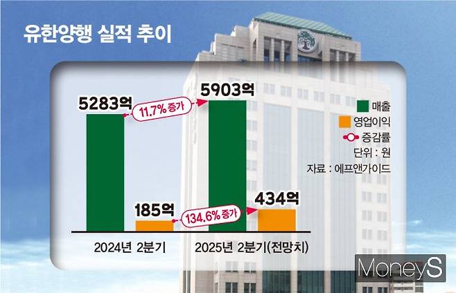 유한양행, GC녹십자, SK바이오팜의 올 2분기 실적이 주목된다. 사진은 유한양행 실적 추이. /그래픽=김은옥 기자