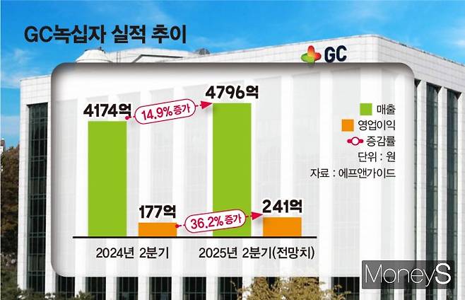 사진은 GC녹십자 실적 추이. /그래픽=김은옥 기자