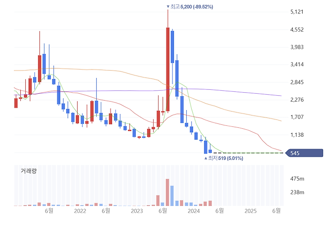 2022년부터 2023년까지 웰바이오텍의 주가 추이. 2023년 5~6월께 급등했다 이후 폭락했다. 현재 주가는 500원, 거래정지 상태다. [네이버 증권 캡처]