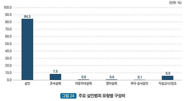 2023년 살인 통계 (출처=대검찰청 범죄분석) *재판매 및 DB 금지