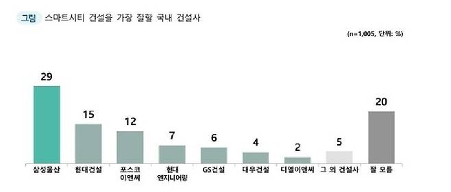 [이미지=시티타임스] 스마트시티 건설 잘 할 것 같은 국내 건설 기업에 대한 국민 여론 평가 결과