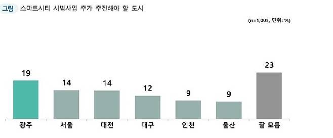 [그래표=시티타임스] 스마트시티 국가시범도시 추가 선정 관련 후보 도시 국민 여론 결과