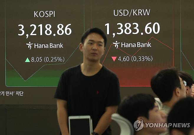 계속 상승 중인 코스피 (서울=연합뉴스) 류영석 기자 = 코스피가 3,210대를 기록 중인 22일 오전 서울 중구 하나은행 본점 딜링룸에서 딜러가 업무를 보고 있다.
    이날 코스피는 전날보다 0.69p(0.02%) 내린 3,210.12로 시작했다. 원/달러 환율은 5.2원 내린 1,383.0원으로, 코스닥은 0.64p(0.08%) 오른 822.33으로 개장했다. 2025.7.22 ondol@yna.co.kr