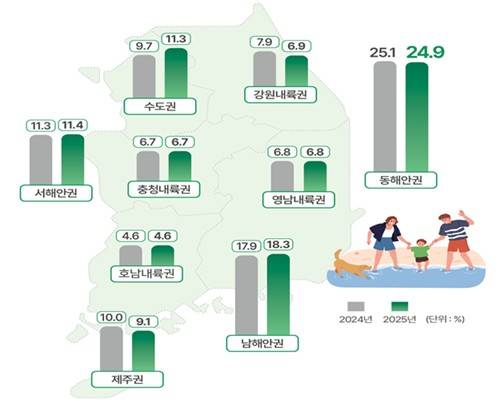 여름 휴가 인기 지역 [국토부 제공. 재판매 및 DB 금지]