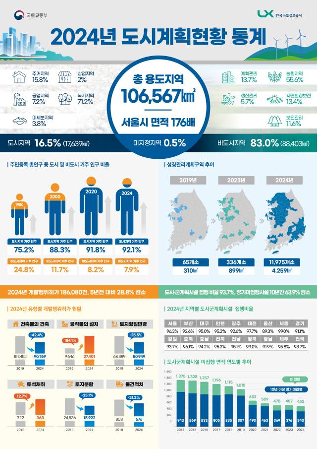 2024년 도시계획현황 통계 인포그래픽. 2025.7.23. 국토교통부 제공