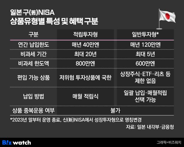일본 구NISA 상품유형별 특성 및 혜택 구분./그래픽=비즈워치